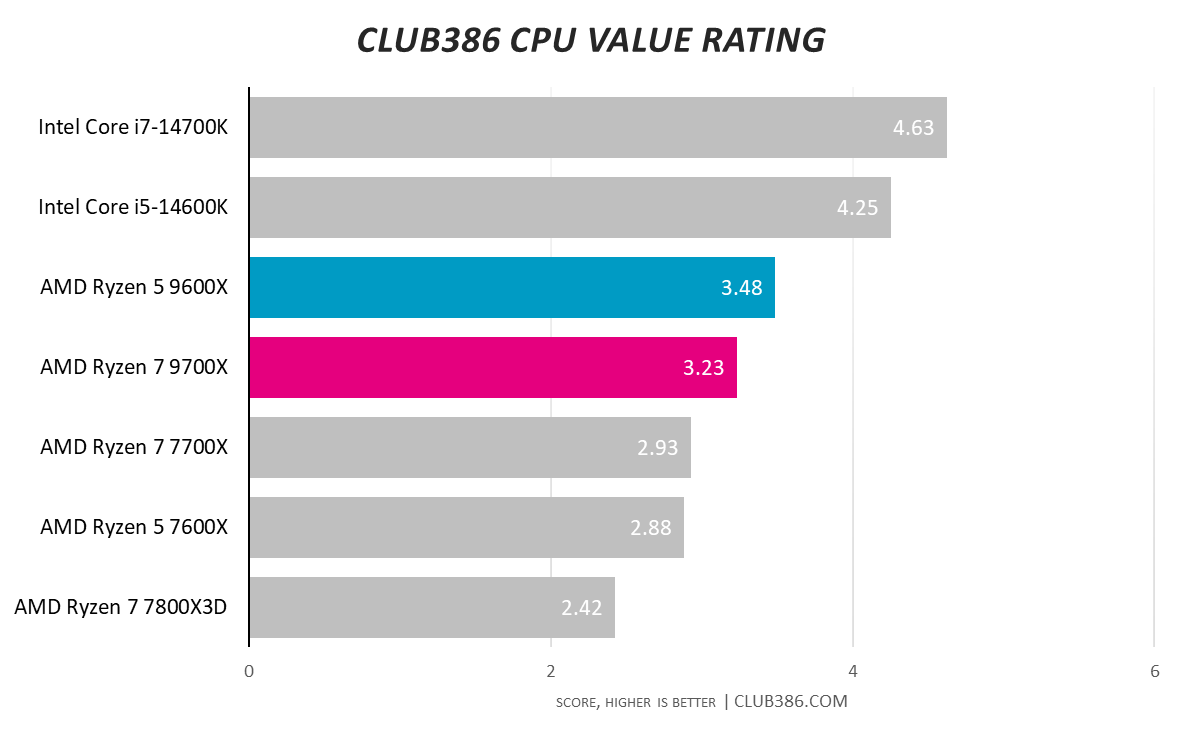 Graph showing AMD Ryzen 5 9600X and Ryzen 7 9700X Club386 Value Rating.