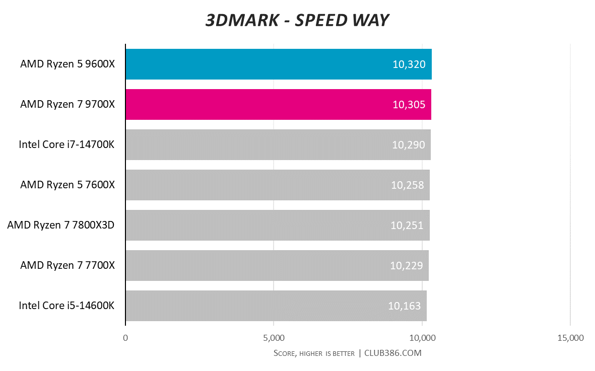 Graph showing AMD Ryzen 5 9600X and Ryzen 7 9700X performance in 3DMark Speedway.