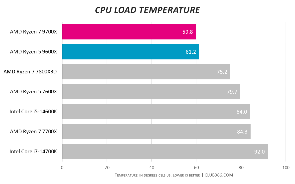 A graph showing AMD Ryzen 5 9600X and Ryzen 9700X temperatures.