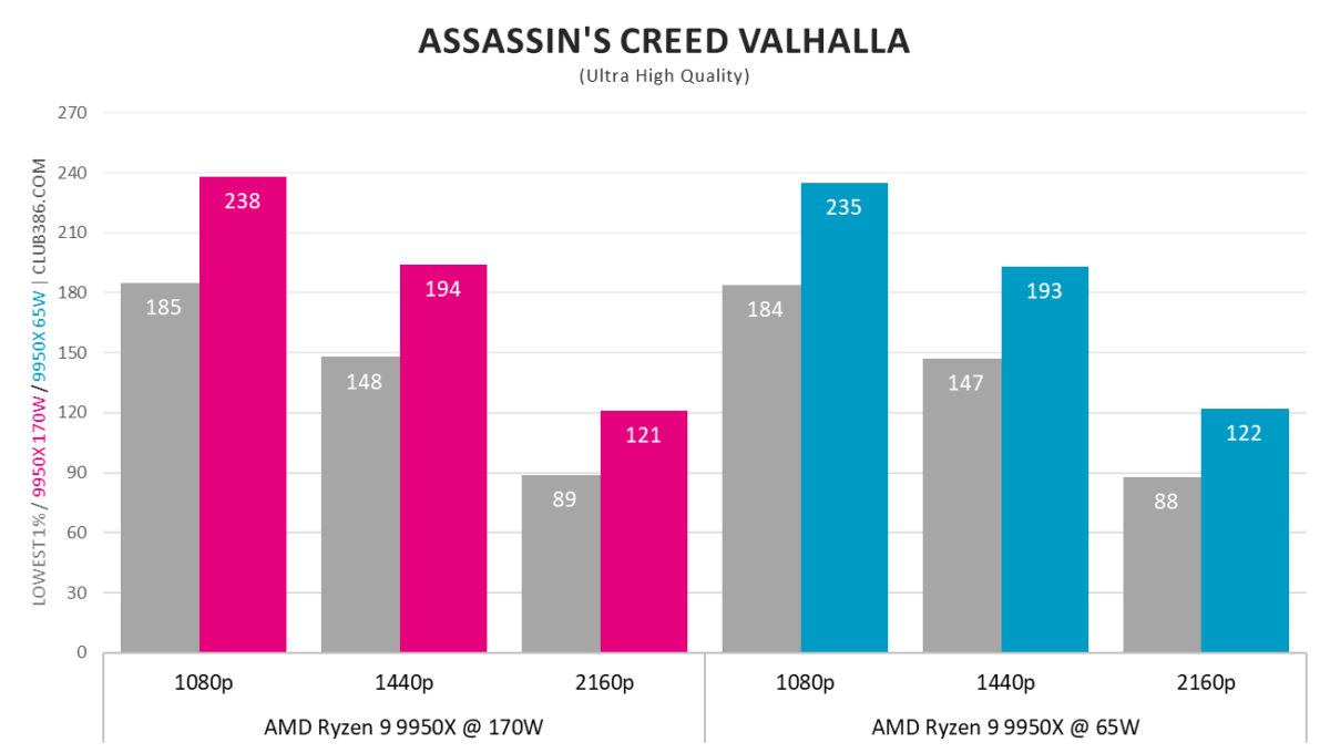 A graph showing AMD Ryzen 9 9950X 65W - AC Valhalla.