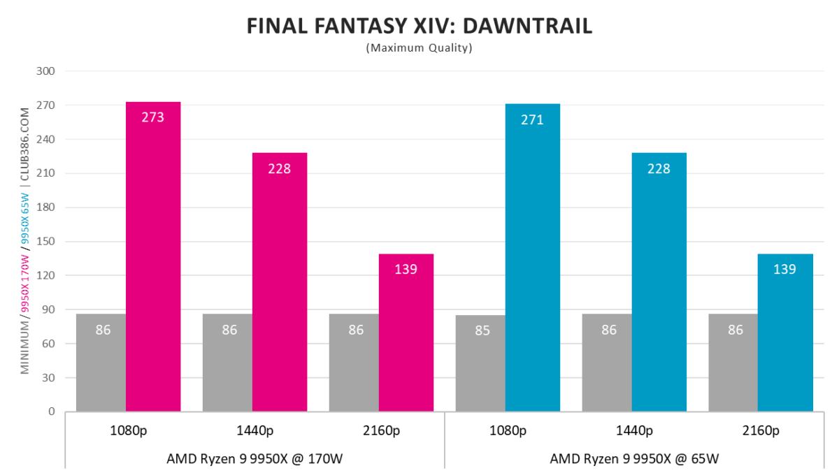 A graph showing AMD Ryzen 9 9950X 65W - Final Fantasy Dawntrail.