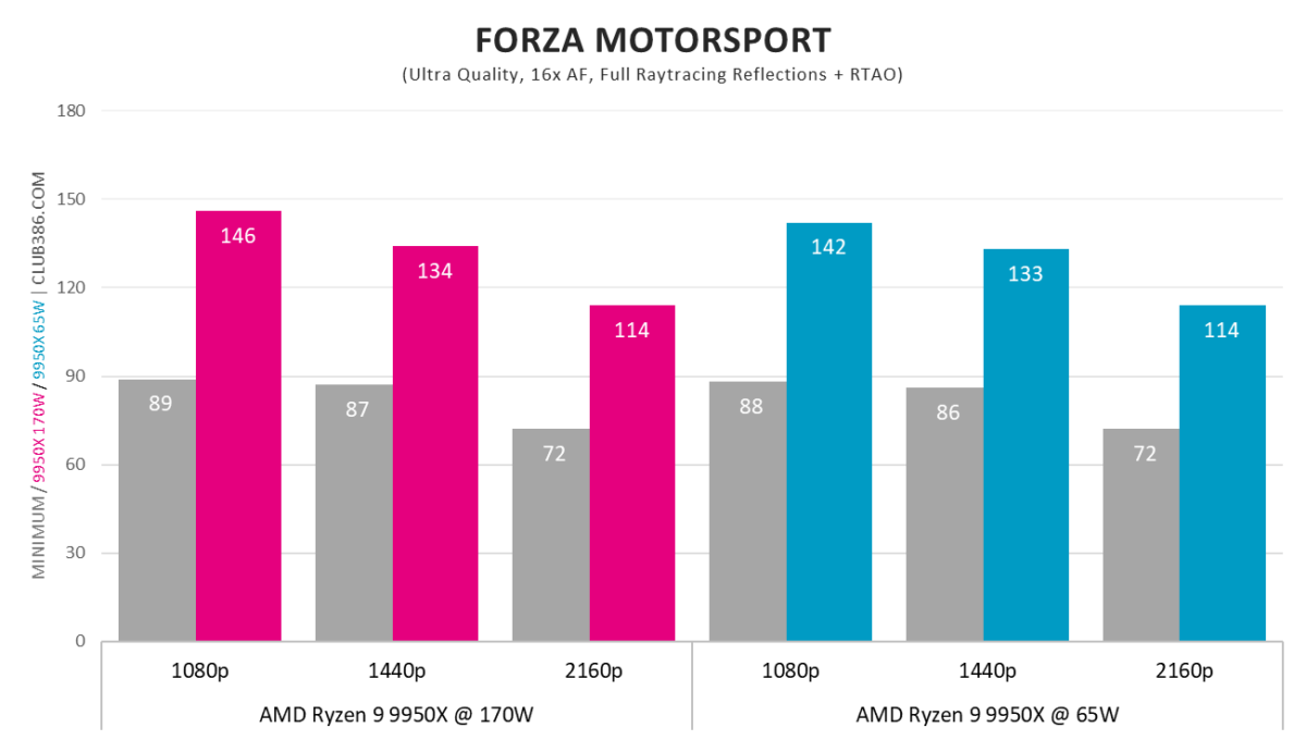 A graph showing AMD Ryzen 9 9950X 65W - Forza Motorsport.