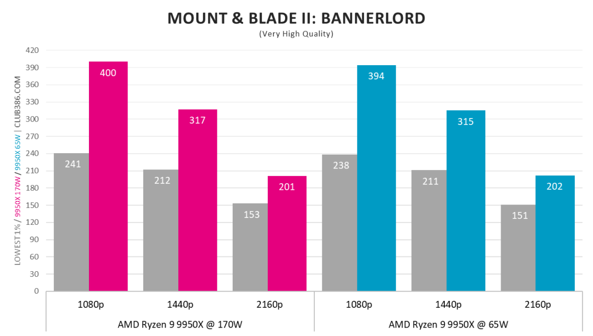 A graph showing AMD Ryzen 9 9950X 65W - Mount And Blade.