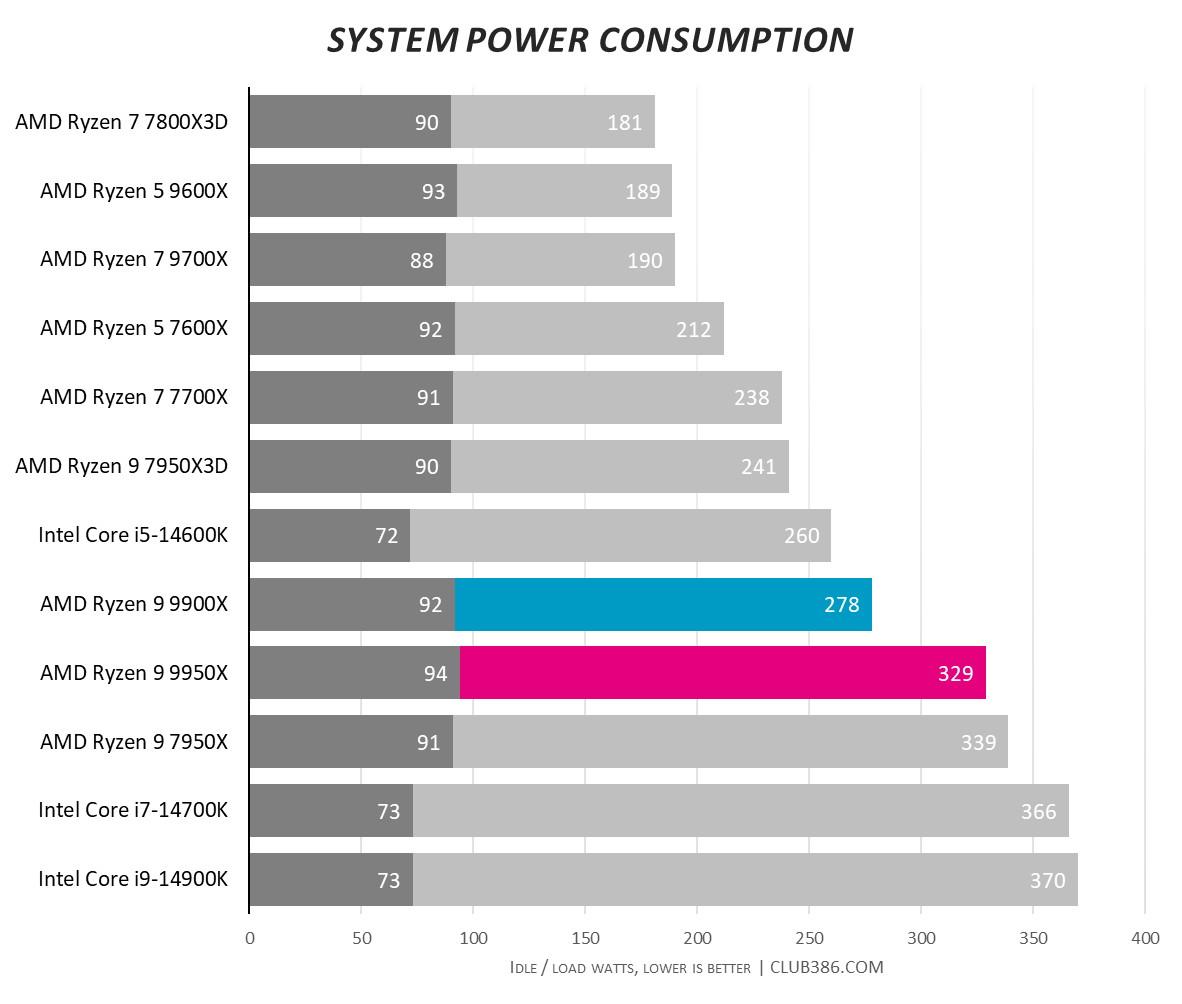 A graph showing AMD Ryzen 9 9950X and 9900X power consumption.