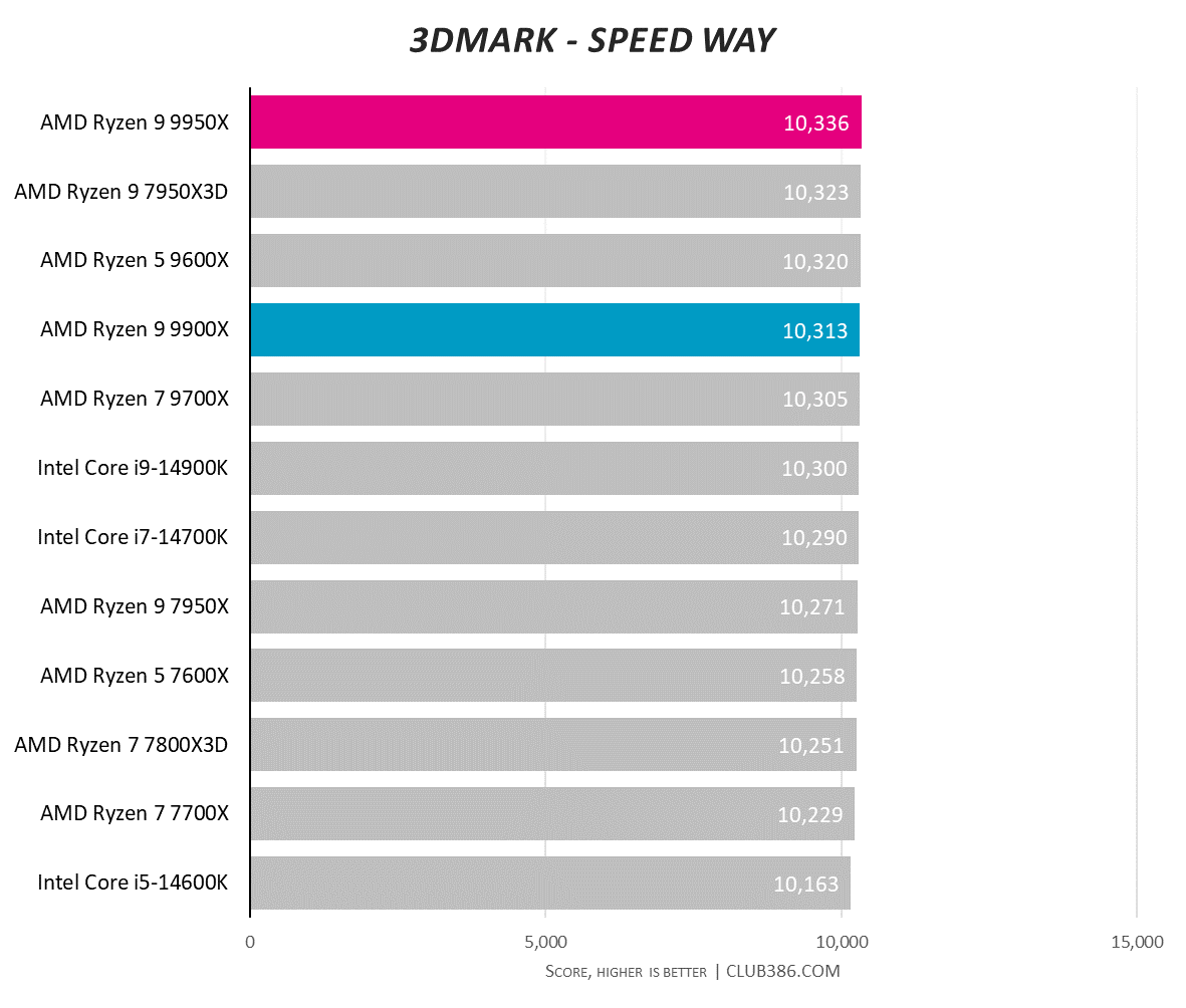 A graph showing the performance of the Ryzen 9 9950X and 9900X in 3DMark Speed Way.