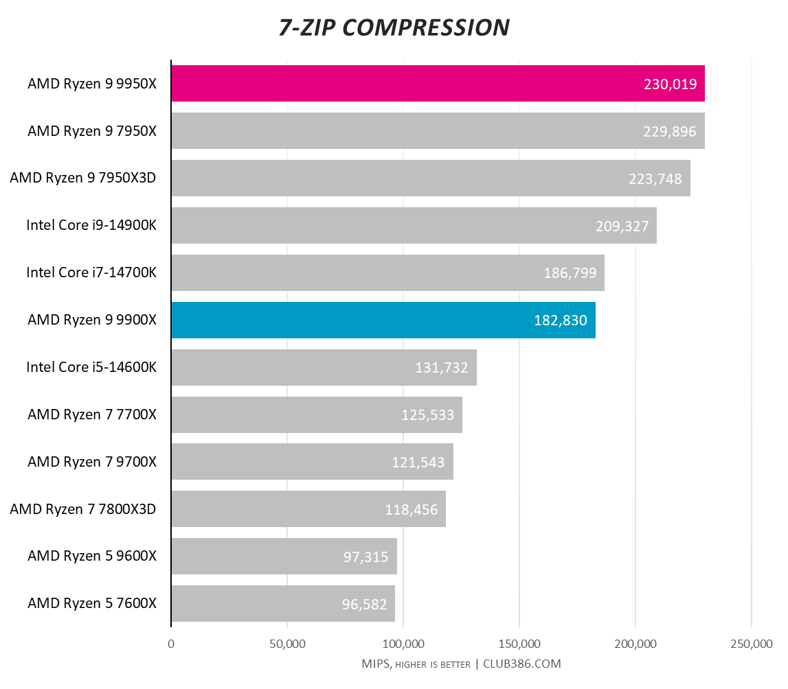 A graph showing the performance of the Ryzen 9 9950X and 9900X in 7-zip.