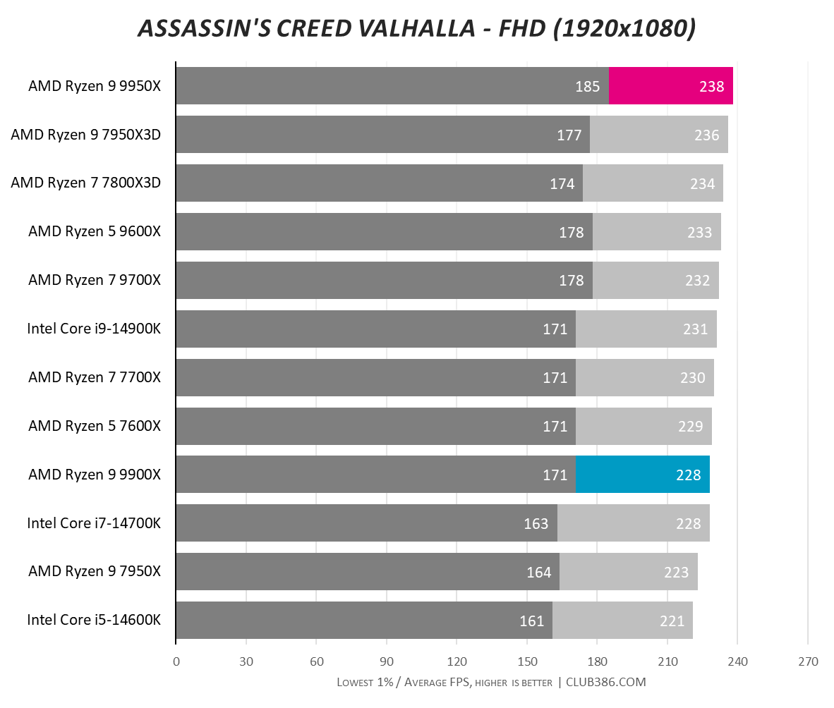 A graph showing the performance of the Ryzen 9 9950X and 9900X in Assassin's Creed Valhalla FHD.