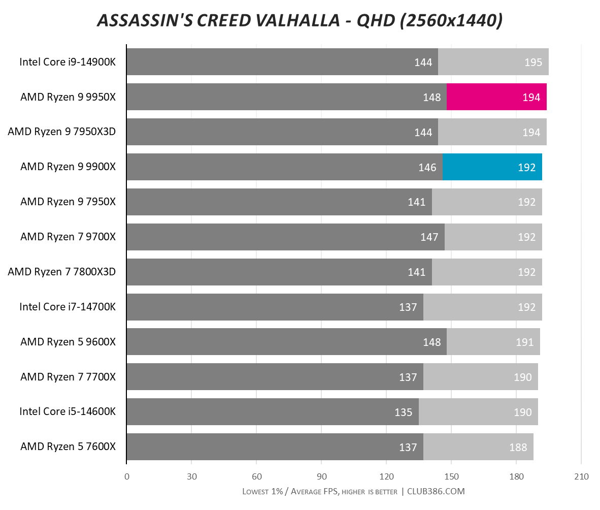 A graph showing the performance of the Ryzen 9 9950X and 9900X in Assassin's Creed Valhalla QHD.