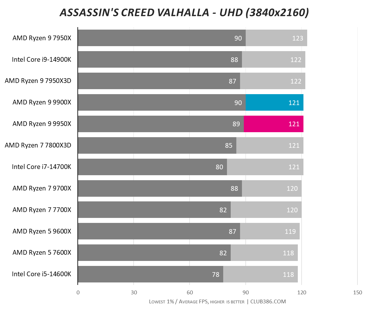 A graph showing the performance of the Ryzen 9 9950X and 9900X in Assassin's Creed Valhalla UHD.