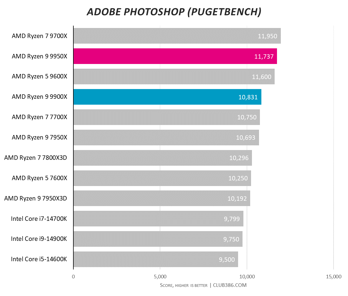 A graph showing the performance of the Ryzen 9 9950X and 9900X in Adobe Photoshop.