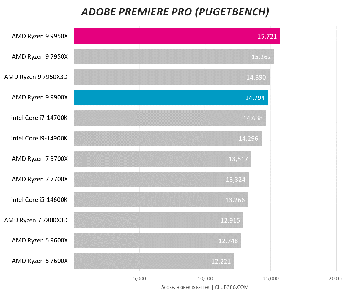 A graph showing the performance of the Ryzen 9 9950X and 9900X in Adobe Premiere Pro.