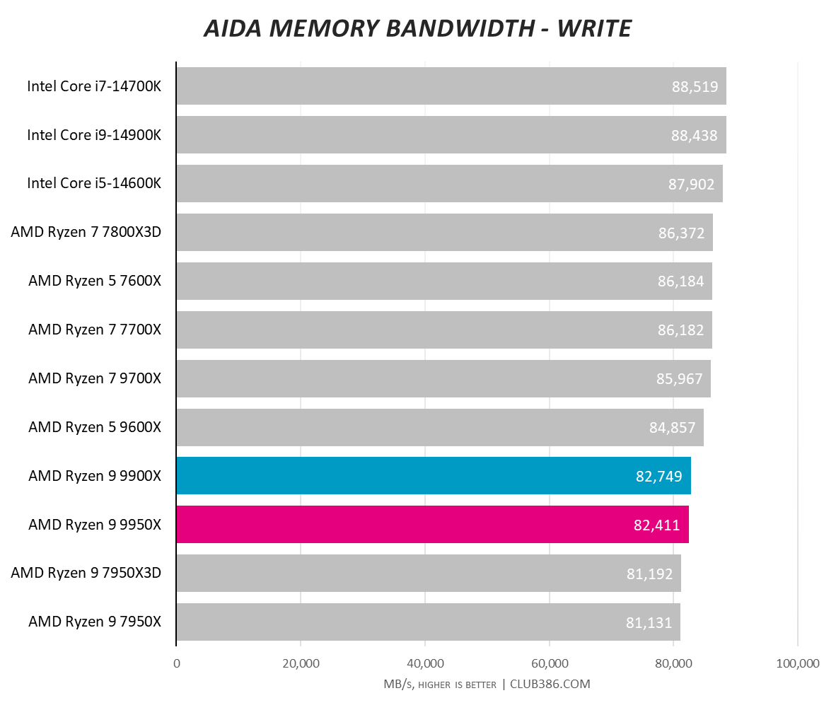 A graph showing the performance of the Ryzen 9 9950X and 9900X in AIDA memory write.