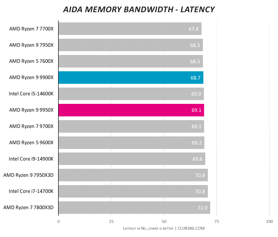 A graph showing the performance of the Ryzen 9 9950X and 9900X in AIDA memory latency.