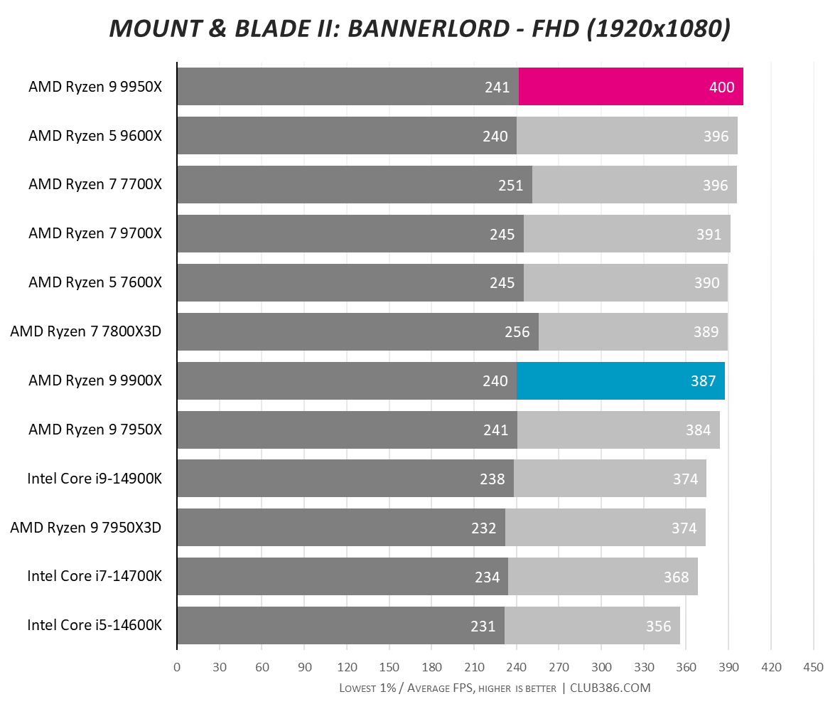 A graph showing the performance of the Ryzen 9 9950X and 9900X in Bannerlord FHD.