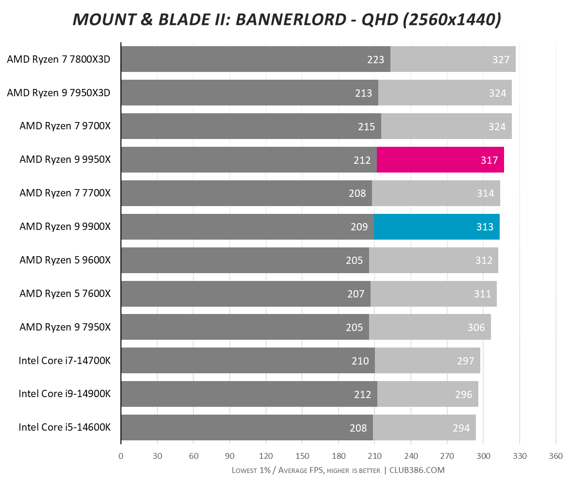 A graph showing the performance of the Ryzen 9 9950X and 9900X in Bannerlord QHD.