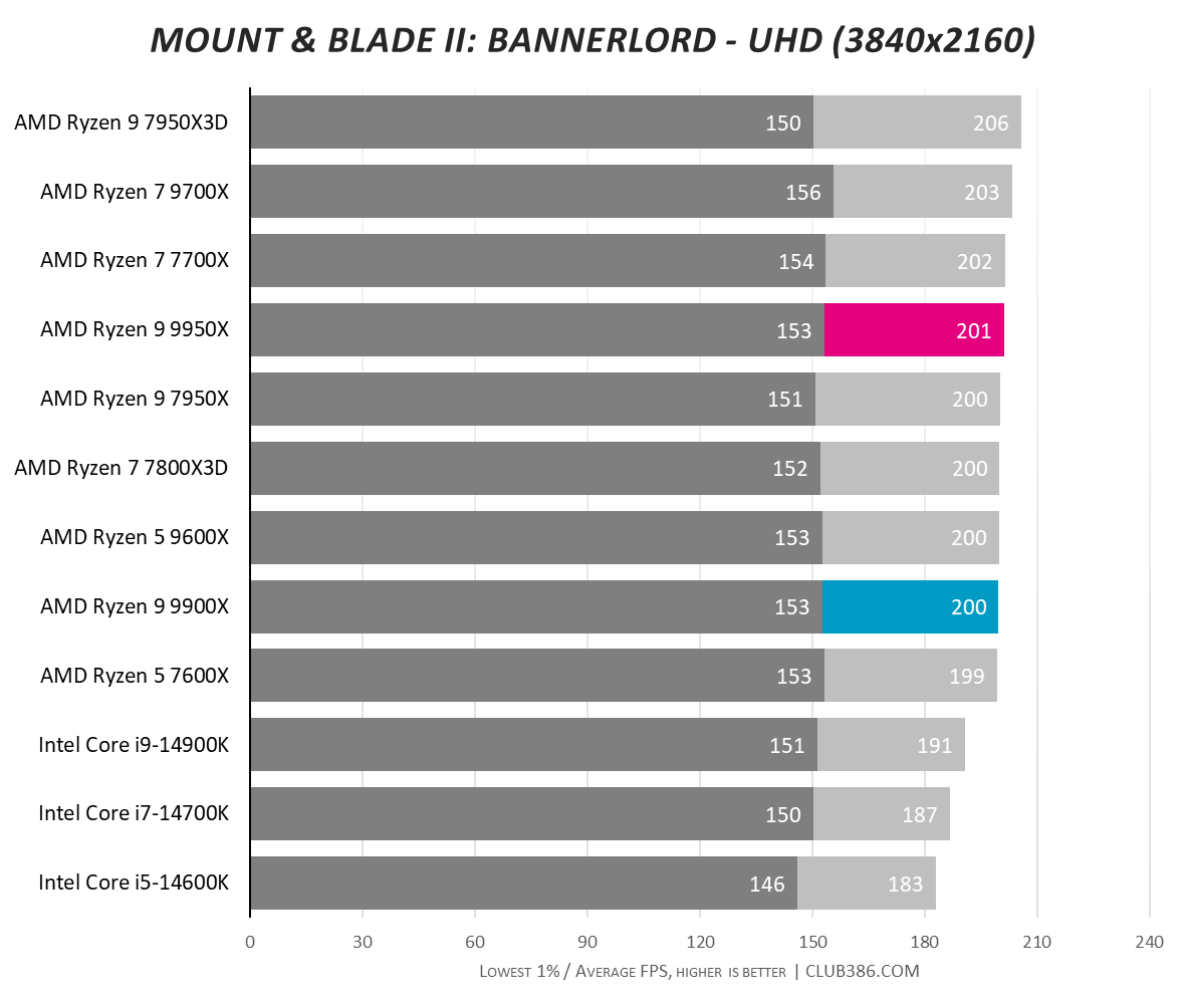 A graph showing the performance of the Ryzen 9 9950X and 9900X in Bannerlord UHD.