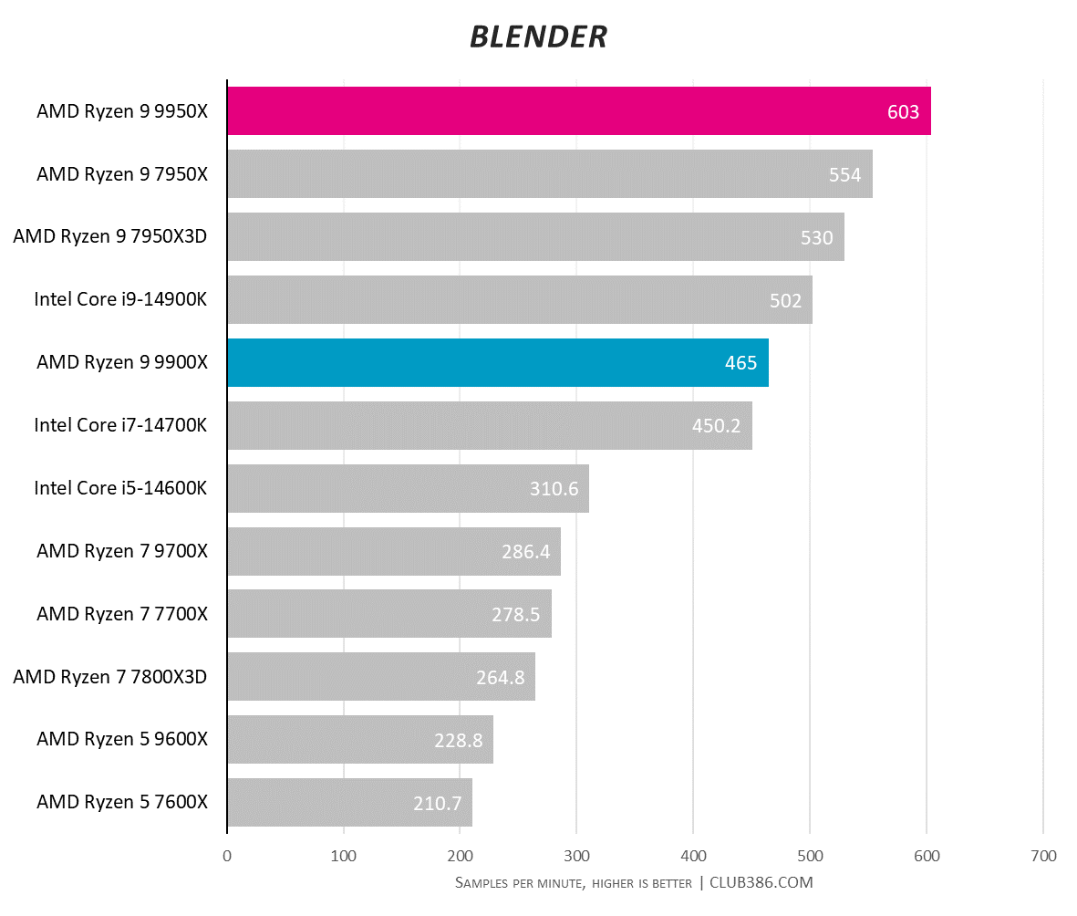 A graph showing the performance of the Ryzen 9 9950X and 9900X in Blender.