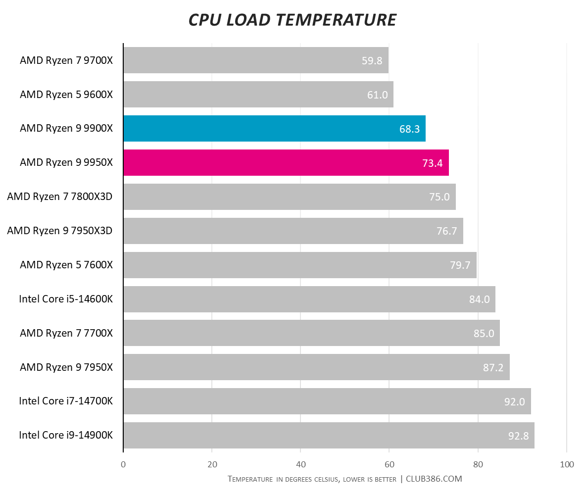 A graph showing the performance of the Ryzen 9 9950X and 9900X for temperature.