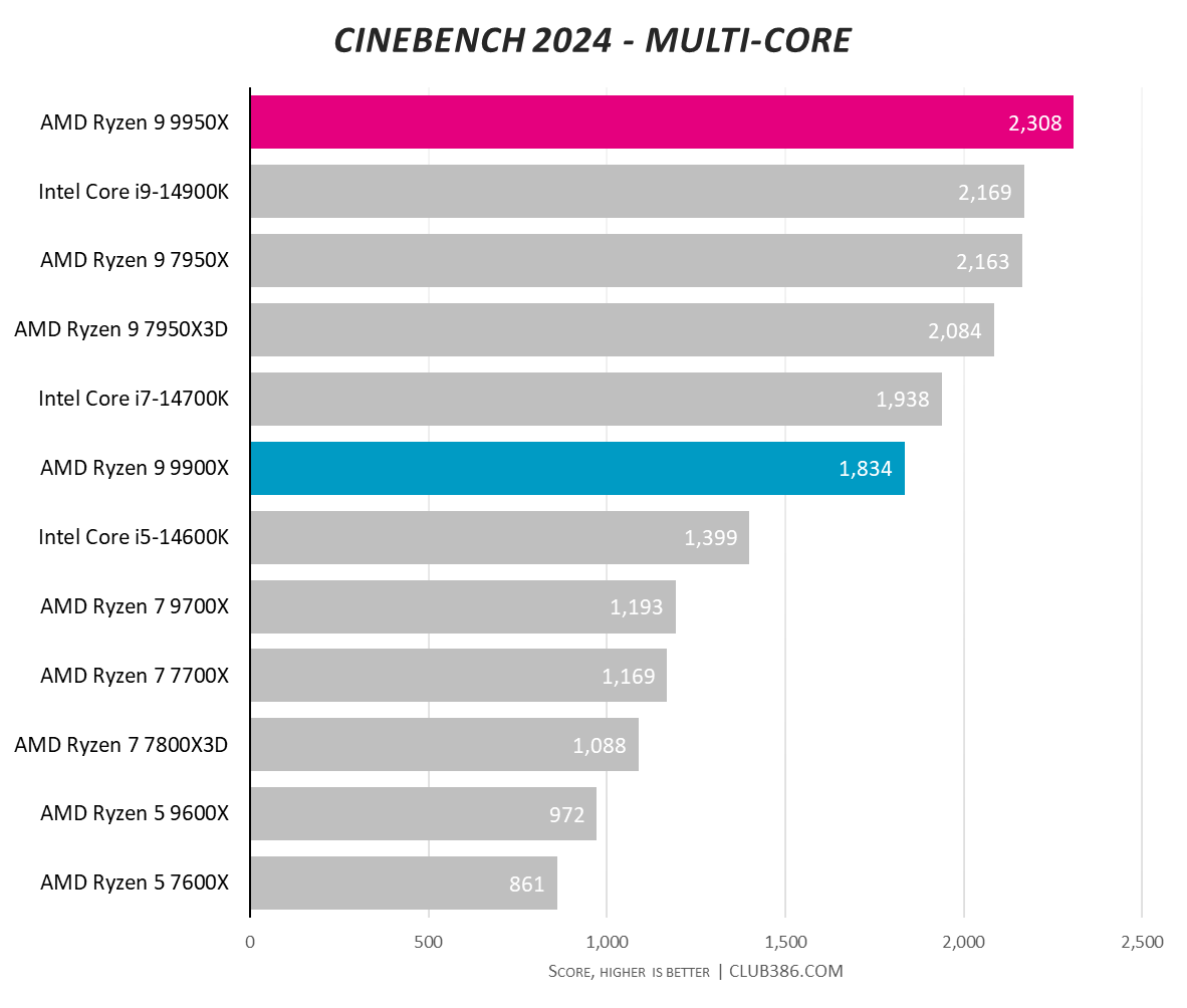 A graph showing the performance of the Ryzen 9 9950X and 9900X in Cinebench 2024 multi core.