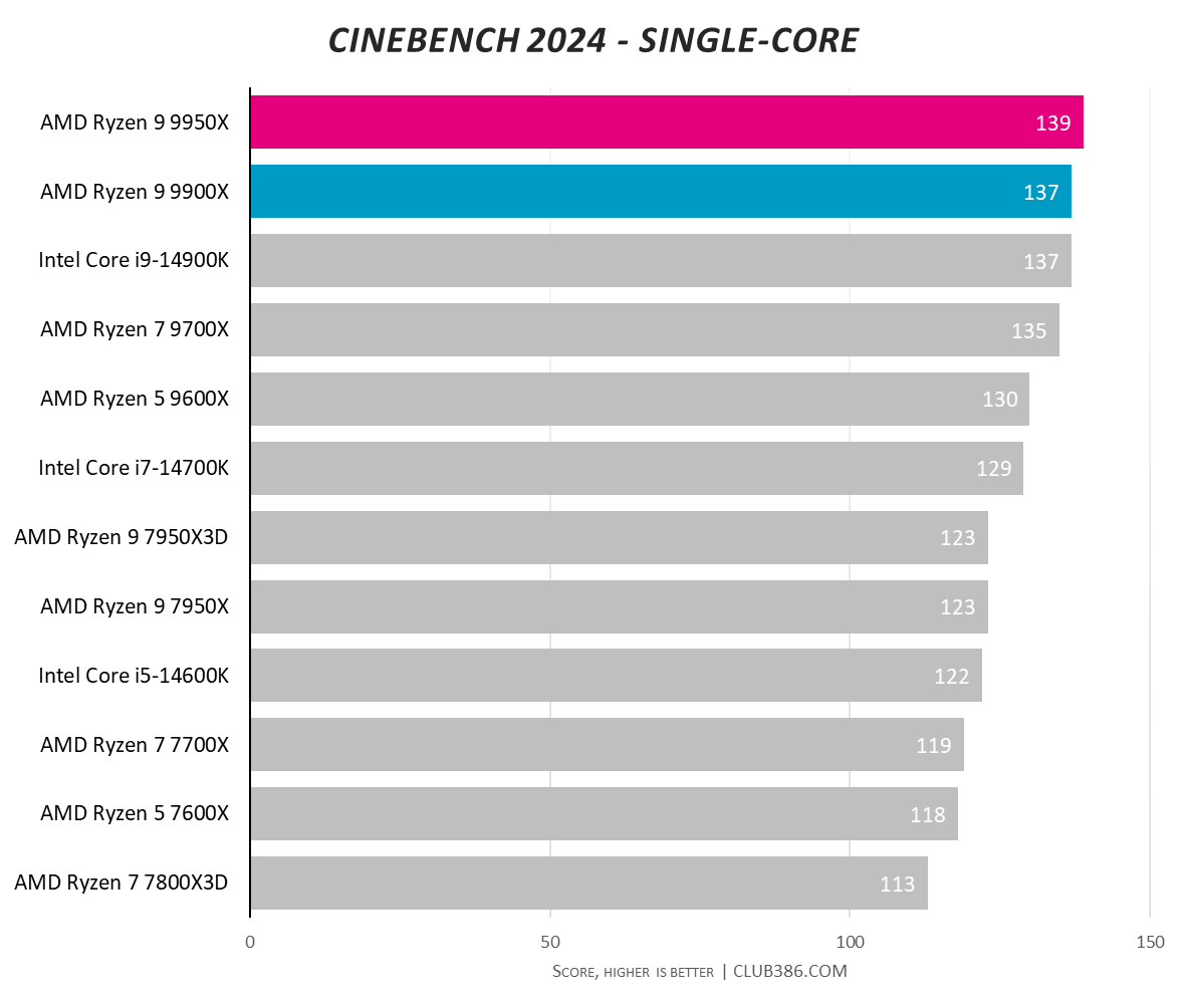 A graph showing the performance of the Ryzen 9 9950X and 9900X in Cinebench 2024 single core.