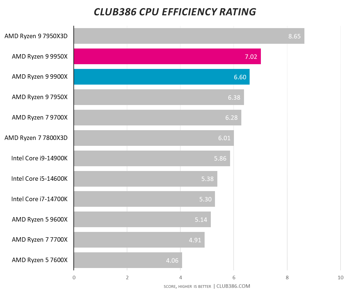 A graph showing the performance of the Ryzen 9 9950X and 9900X for Club386 Efficiency Rating.