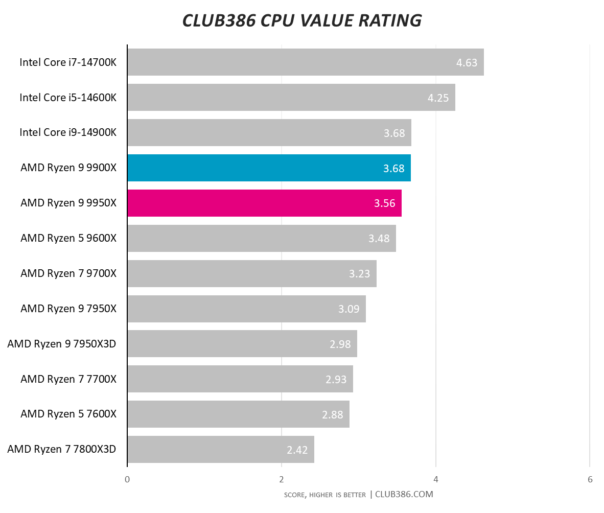 A graph showing the performance of the Ryzen 9 9950X and 9900X for Club386 Value Rating.