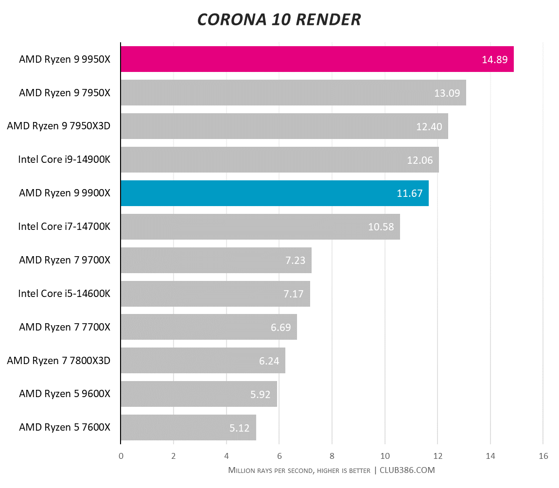 A graph showing the performance of the Ryzen 9 9950X and 9900X in Corona 10.