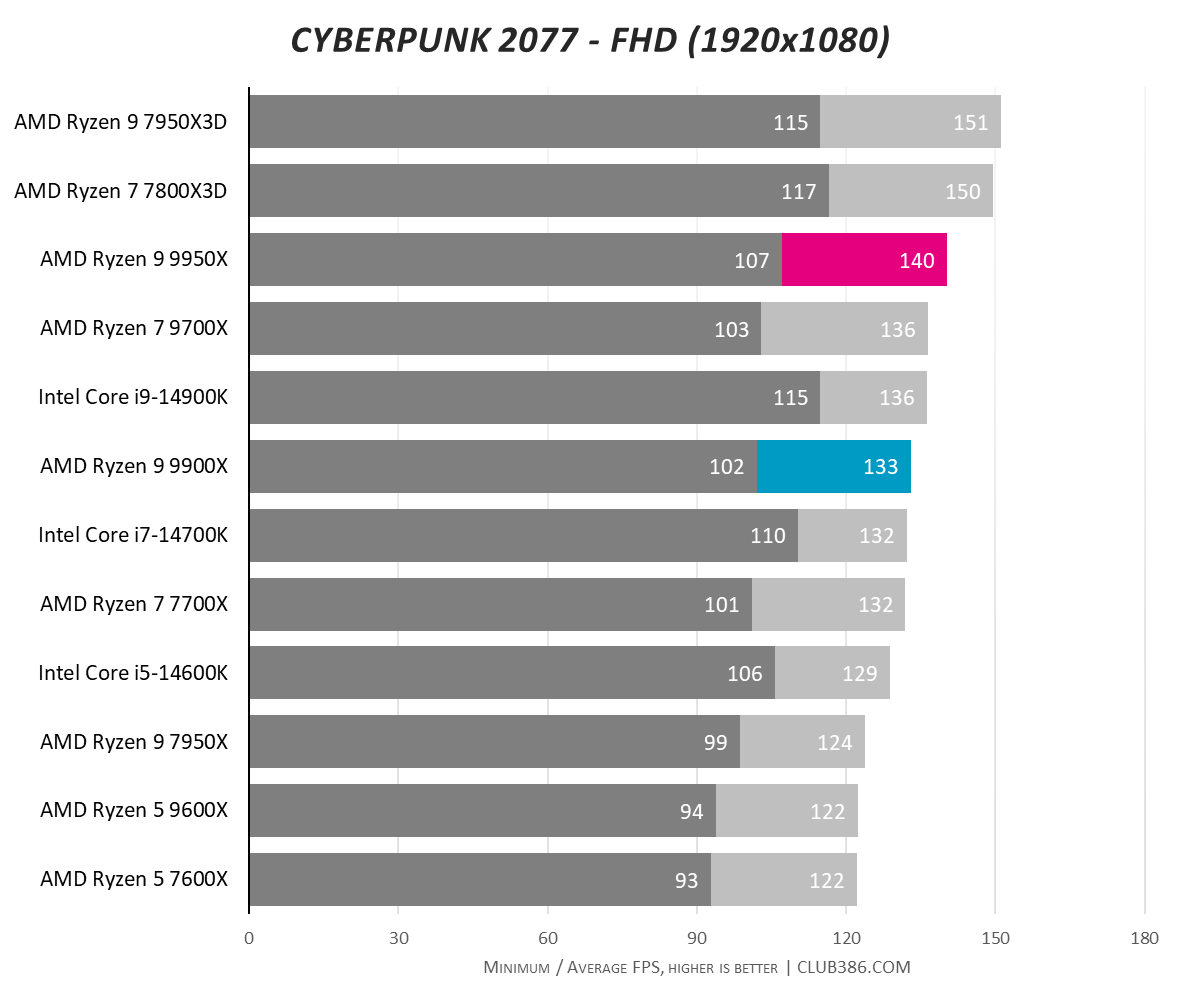 A graph showing the performance of the Ryzen 9 9950X and 9900X in Cyberpunk 2077 FHD.