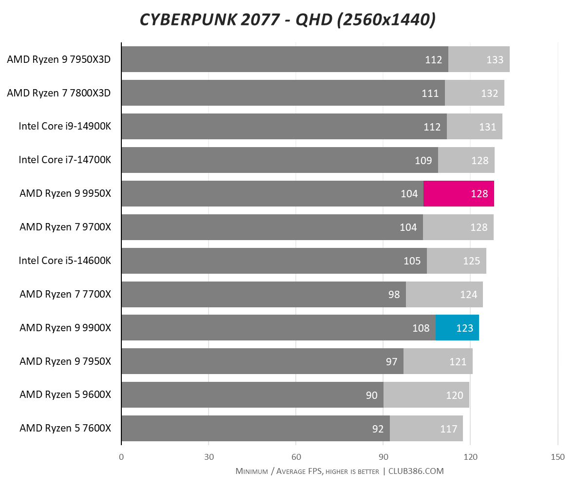 A graph showing the performance of the Ryzen 9 9950X and 9900X in Cyberpunk 2077 QHD.