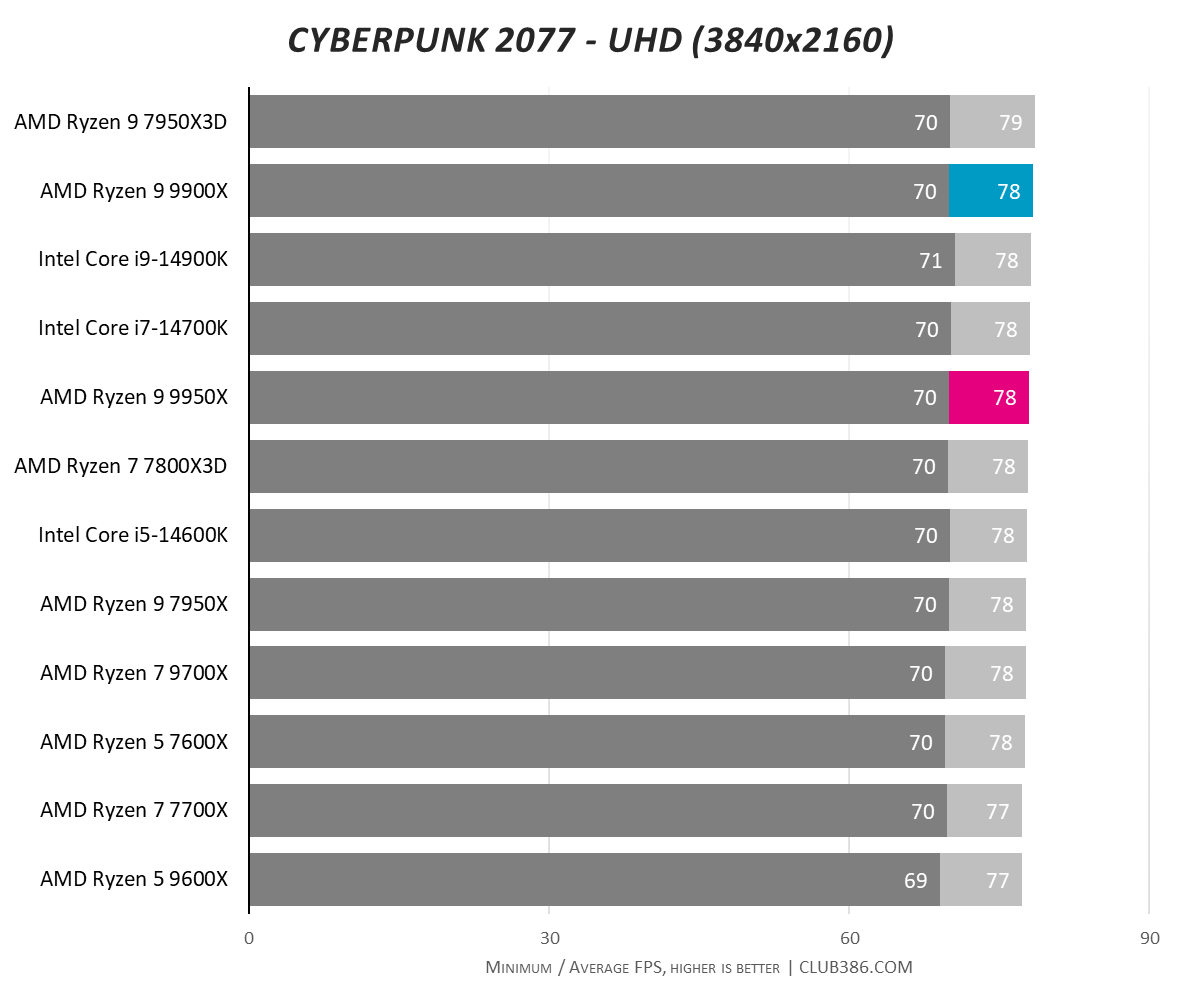 A graph showing the performance of the Ryzen 9 9950X and 9900X in Cyberpunk 2077 UHD.