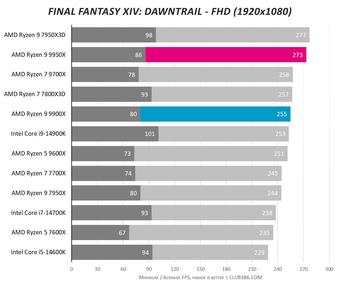 A graph showing the performance of the Ryzen 9 9950X and 9900X in Final Fantasy Dawntrail FHD.