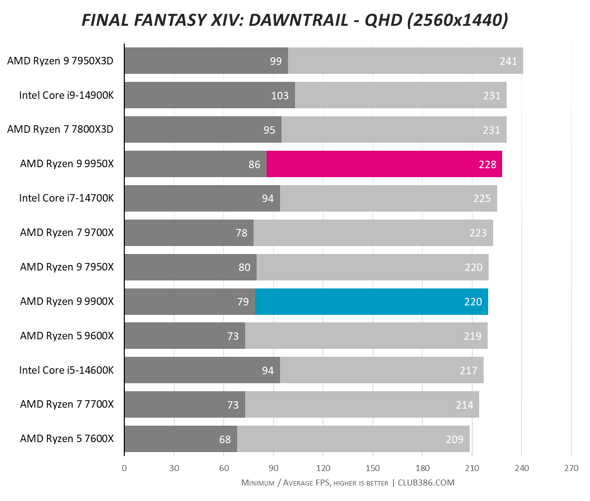 A graph showing the performance of the Ryzen 9 9950X and 9900X in Final Fantasy Dawntrail QHD.