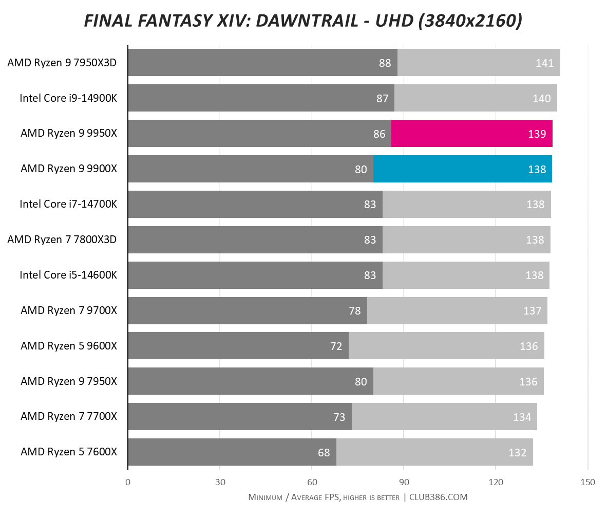 A graph showing the performance of the Ryzen 9 9950X and 9900X in Final Fantasy Dawntrail UHD.