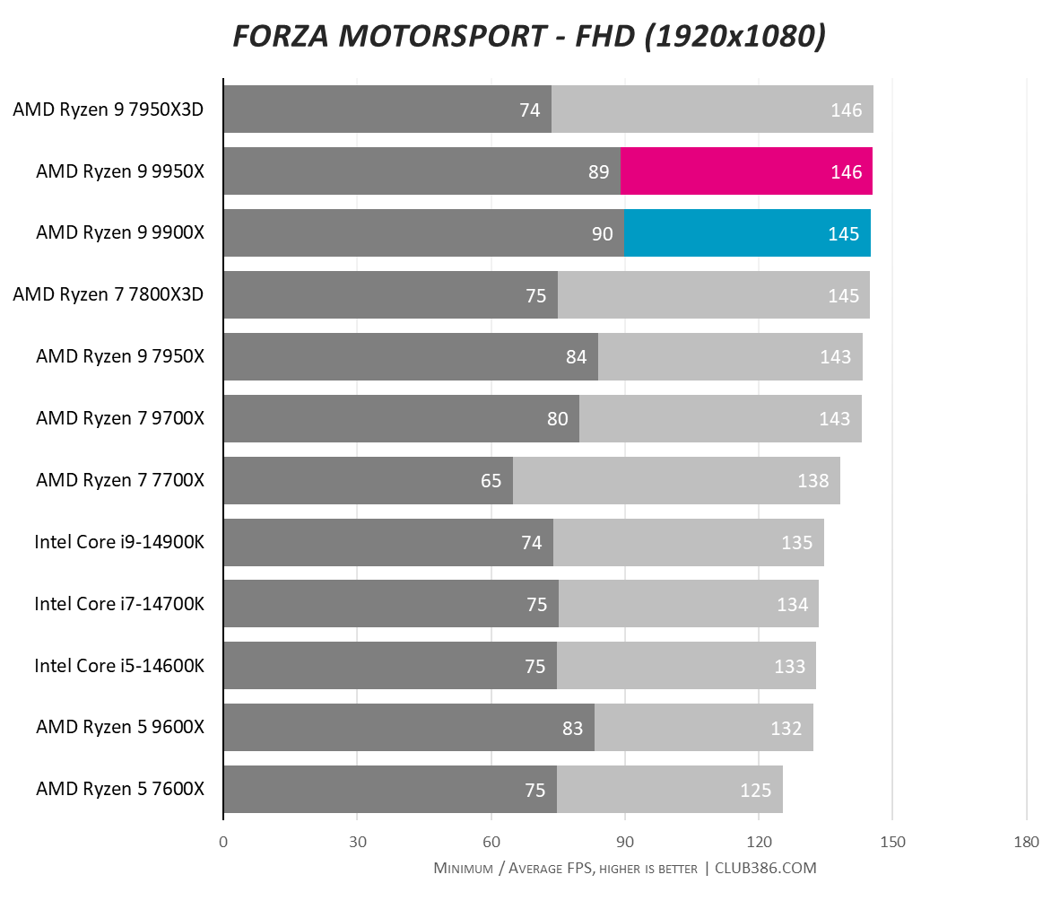 A graph showing the performance of the Ryzen 9 9950X and 9900X in Forza Motorsport FHD.