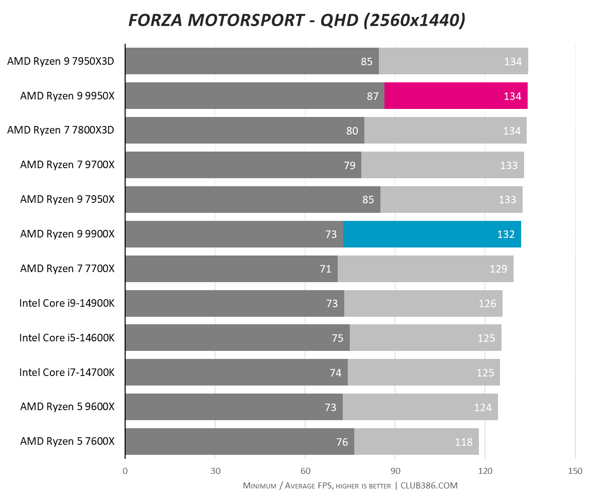 A graph showing the performance of the Ryzen 9 9950X and 9900X in Forza Motorsport QHD.