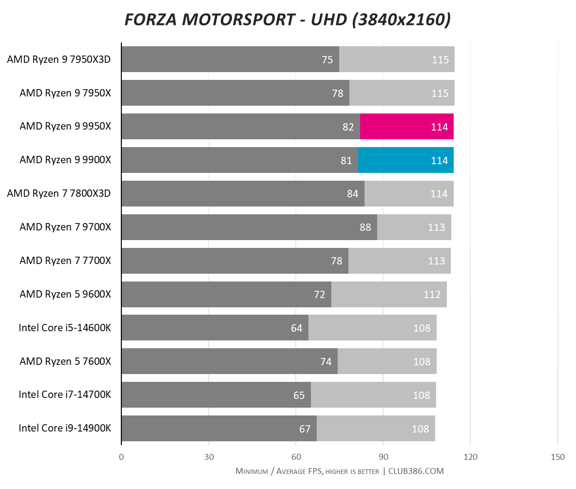 A graph showing the performance of the Ryzen 9 9950X and 9900X in Forza Motorsport UHD.