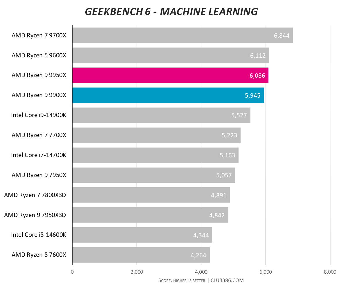 A graph showing the performance of the Ryzen 9 9950X and 9900X in Geekbench 6 machine learning.