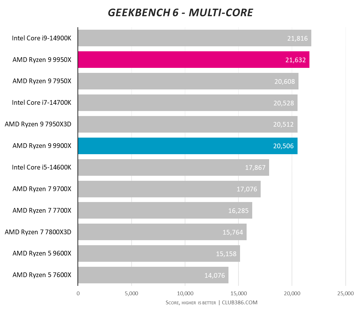 A graph showing the performance of the Ryzen 9 9950X and 9900X in Geekbench 6 multi core.