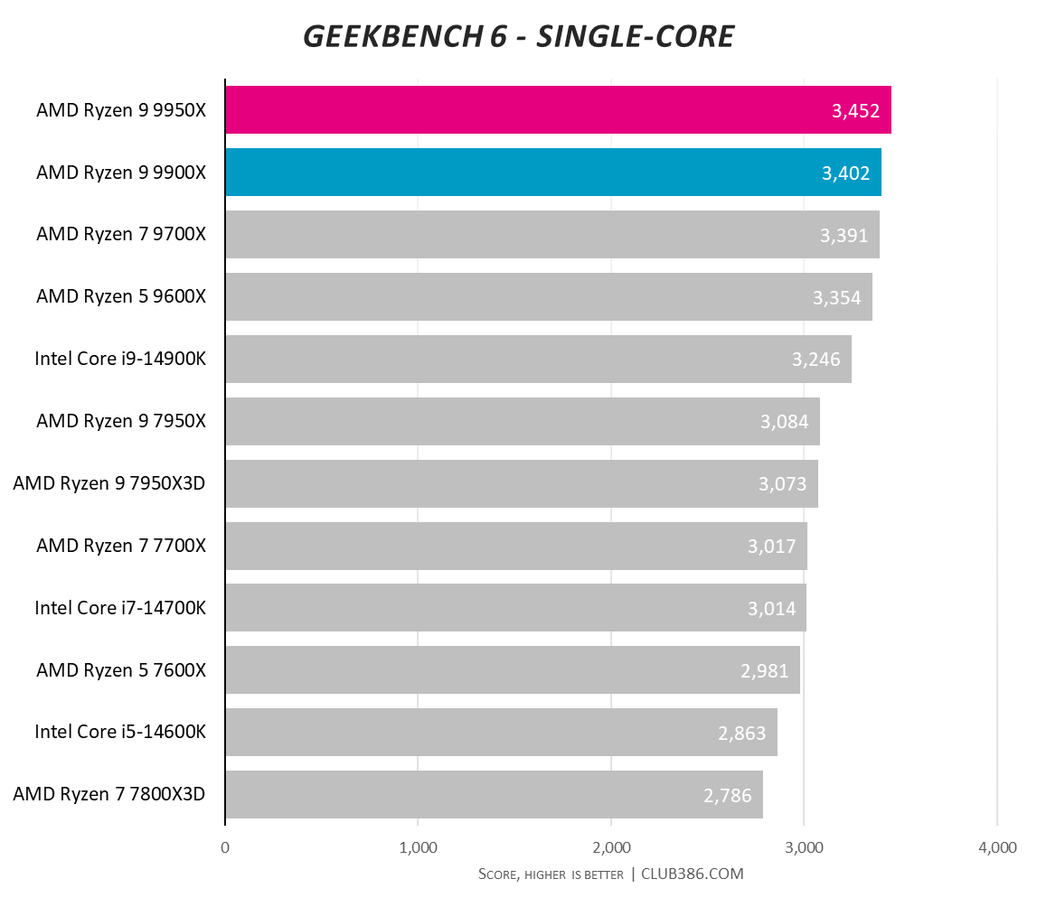 A graph showing the performance of the Ryzen 9 9950X and 9900X in Geekbench 6 single core.