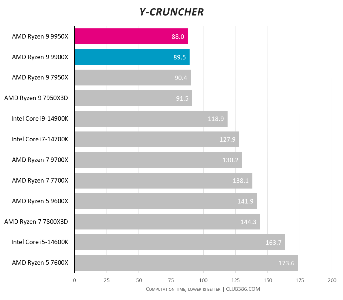 A graph showing the performance of the Ryzen 9 9950X and 9900X in y-cruncher.