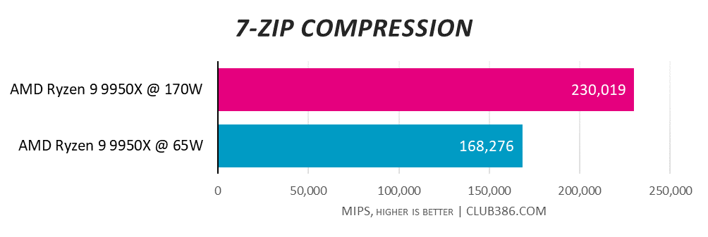 A graph showing the performance of the AMD Ryzen 9 9950X at 170W and 65W - 7-zip.