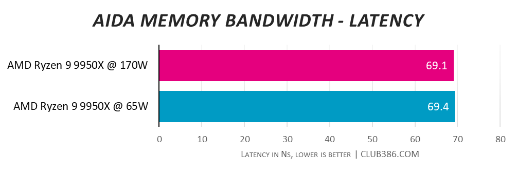 A graph showing the performance of the AMD Ryzen 9 9950X at 170W and 65W - AIDA Latency.