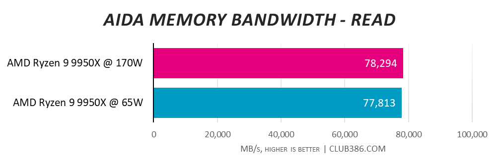 A graph showing the performance of the AMD Ryzen 9 9950X at 170W and 65W - AIDA Read.