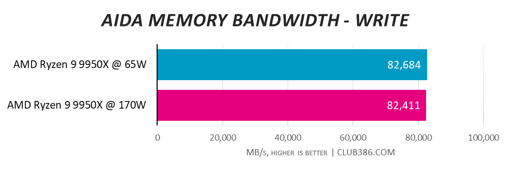 A graph showing the performance of the AMD Ryzen 9 9950X at 170W and 65W - AIDA Write.