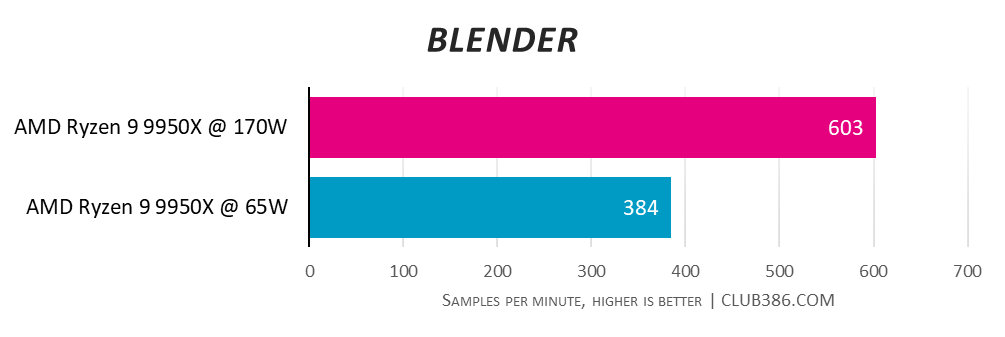 A graph showing the performance of the AMD Ryzen 9 9950X at 170W and 65W - Blender.