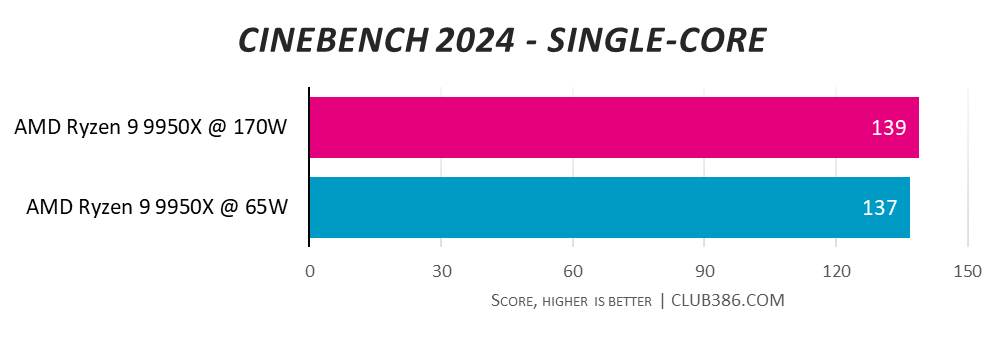 A graph showing the performance of the AMD Ryzen 9 9950X at 170W and 65W - Cinebench 2024 Single Core.