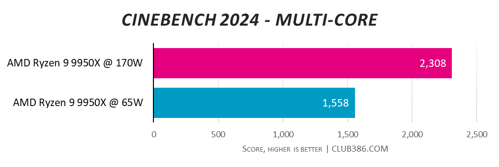 A graph showing the performance of the AMD Ryzen 9 9950X at 170W and 65W - Cinebench 2024 Multi Core.