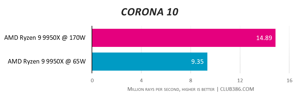 A graph showing the performance of the AMD Ryzen 9 9950X at 170W and 65W - Corona 10.