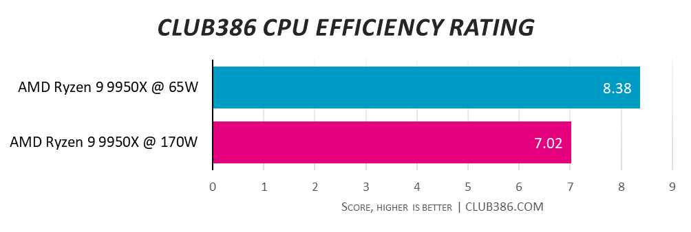 A graph showing the performance of the AMD Ryzen 9 9950X at 170W and 65W - Club386 Efficiency.