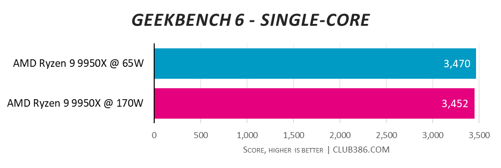 A graph showing the performance of the AMD Ryzen 9 9950X at 170W and 65W - Geekbench 6 Single Core.